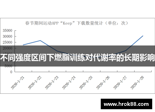 不同强度区间下燃脂训练对代谢率的长期影响